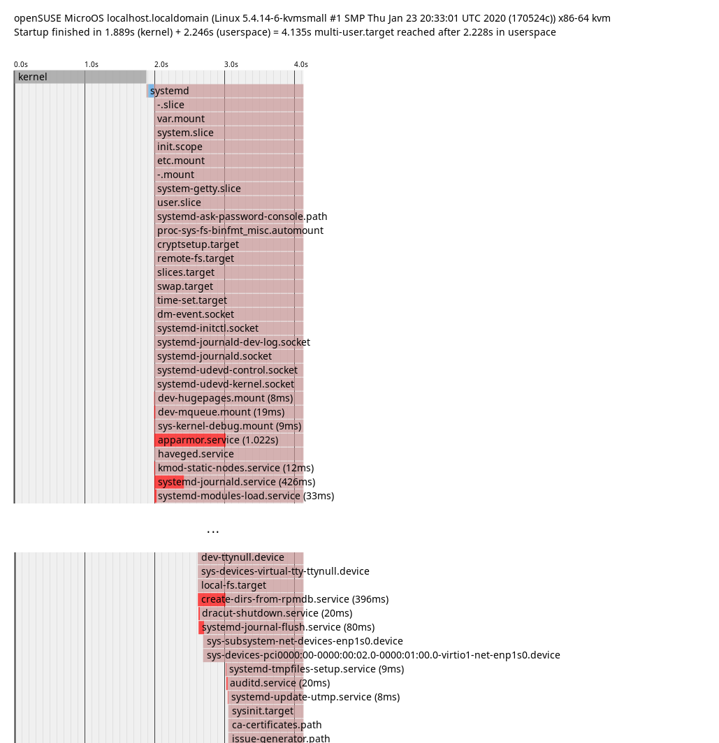 systemd-analyze plot result